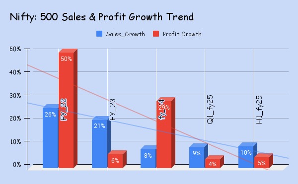 Nifty 500 Sales and Profit Growth trends